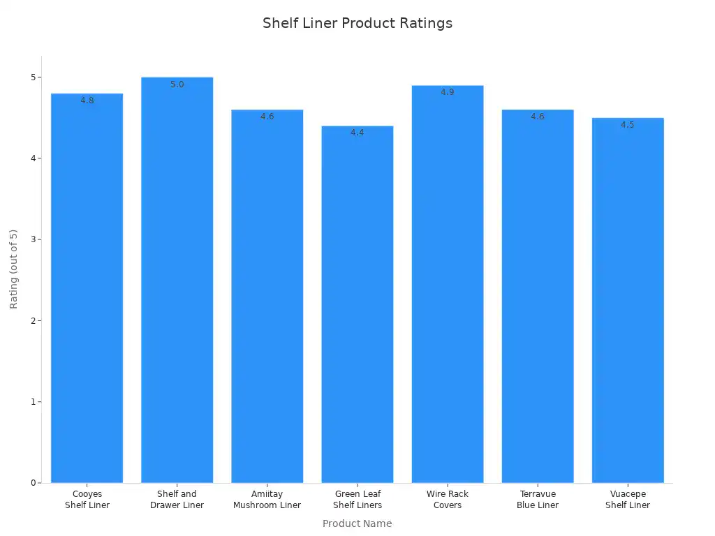 Bar chart comparing ratings of popular shelf liner products