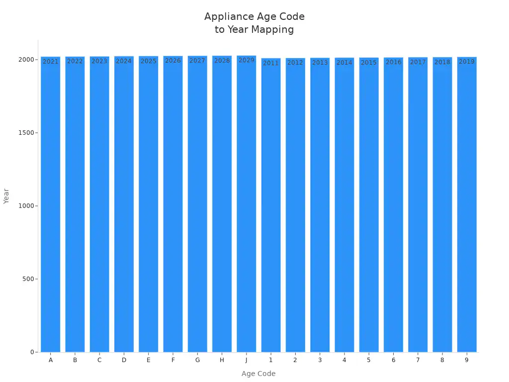 Bar chart showing mapping of appliance age codes to years