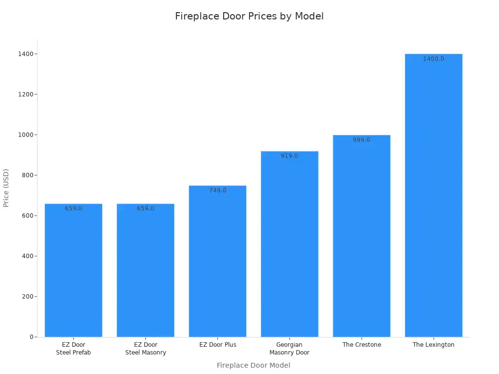 Bar chart comparing prices of six fireplace door models
