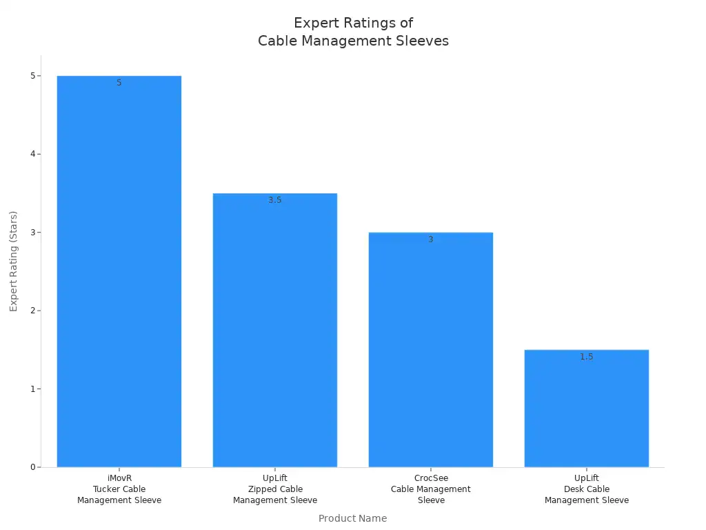 Bar chart comparing expert ratings of top cable management sleeves