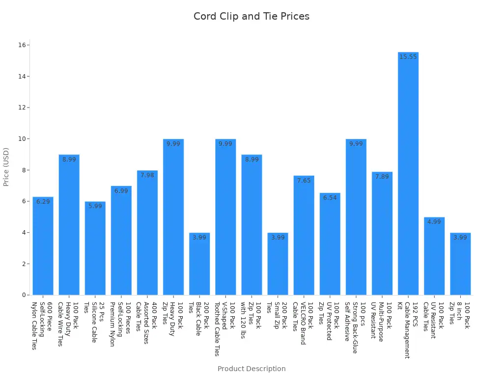 Bar chart comparing prices of various cord clips and ties for home office setup