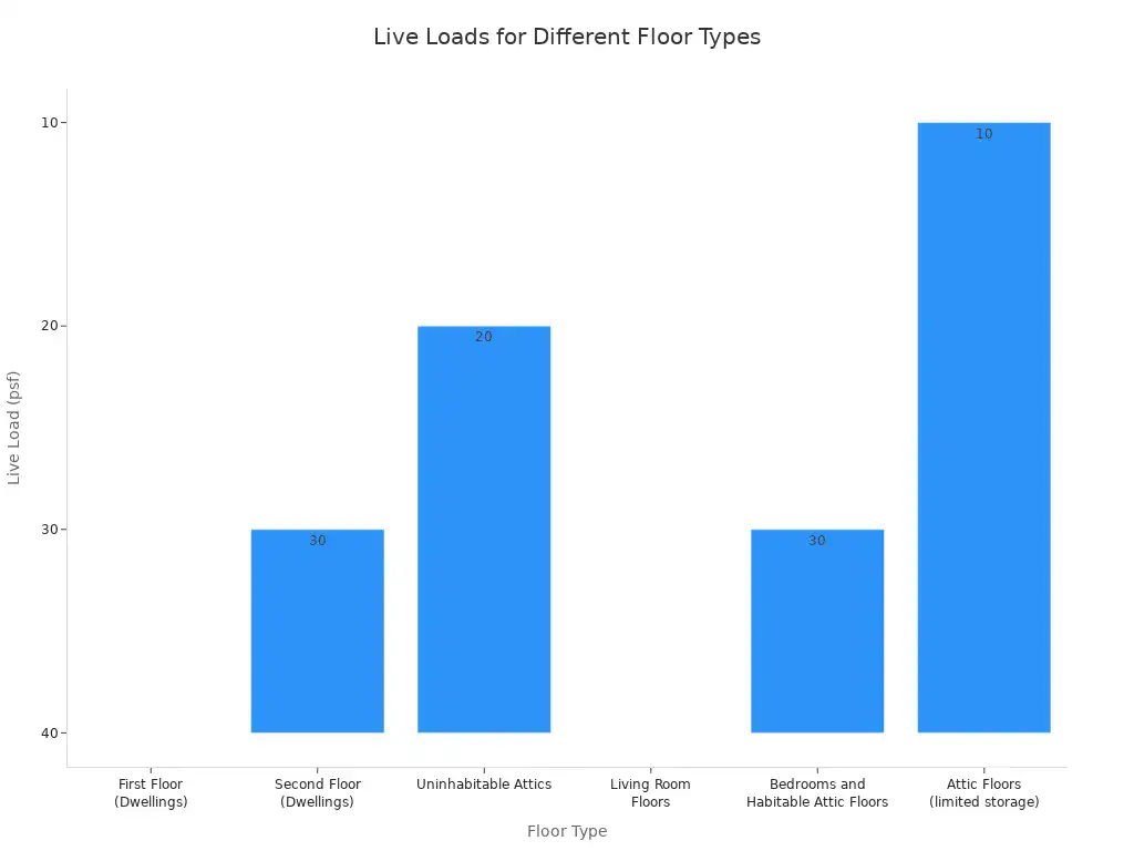 Bar chart showing the live loads in pounds per square foot for various floor types, including dwellings, attics, and living spaces.