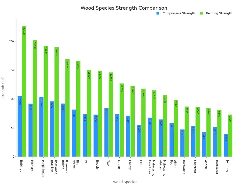 A bar chart comparing compressive and bending strength for various wood species, ordered by bending strength.