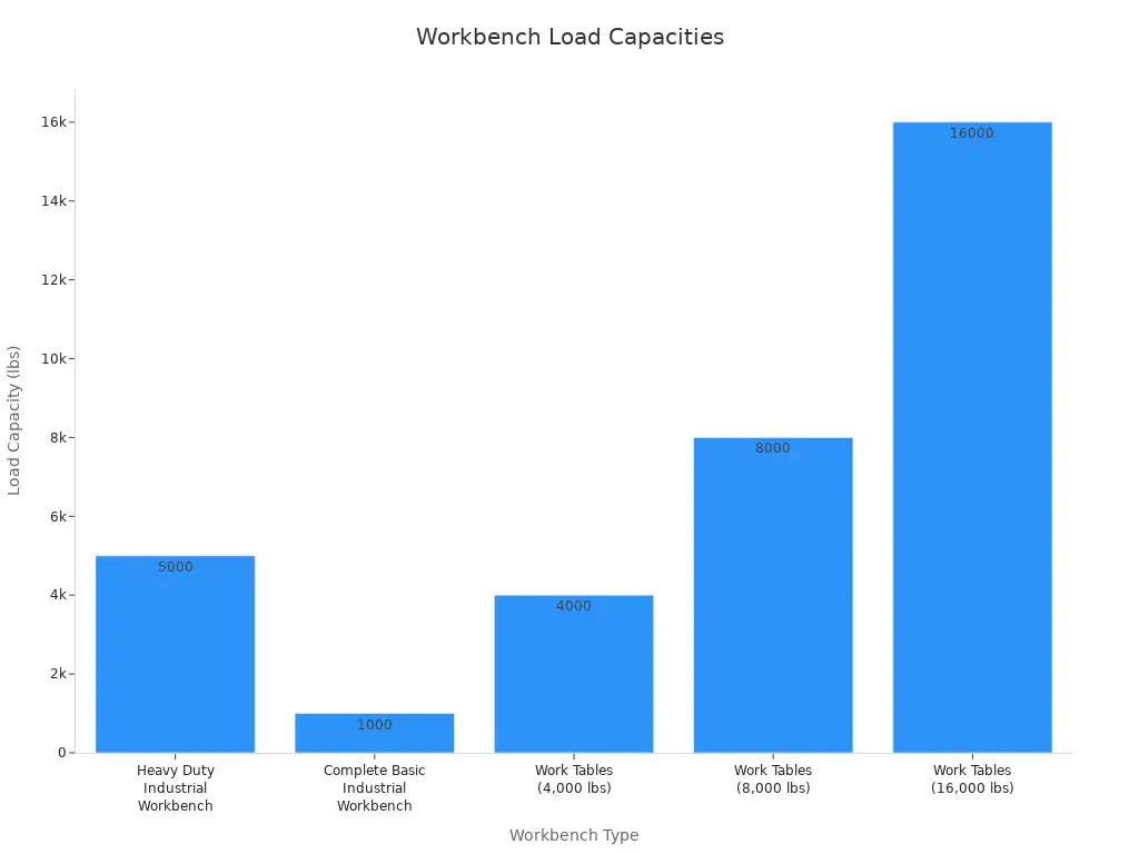 A bar chart displaying the load capacities of various workbench types, including Heavy Duty Industrial Workbench, Complete Basic Industrial Workbench, and Work Tables with different capacities.