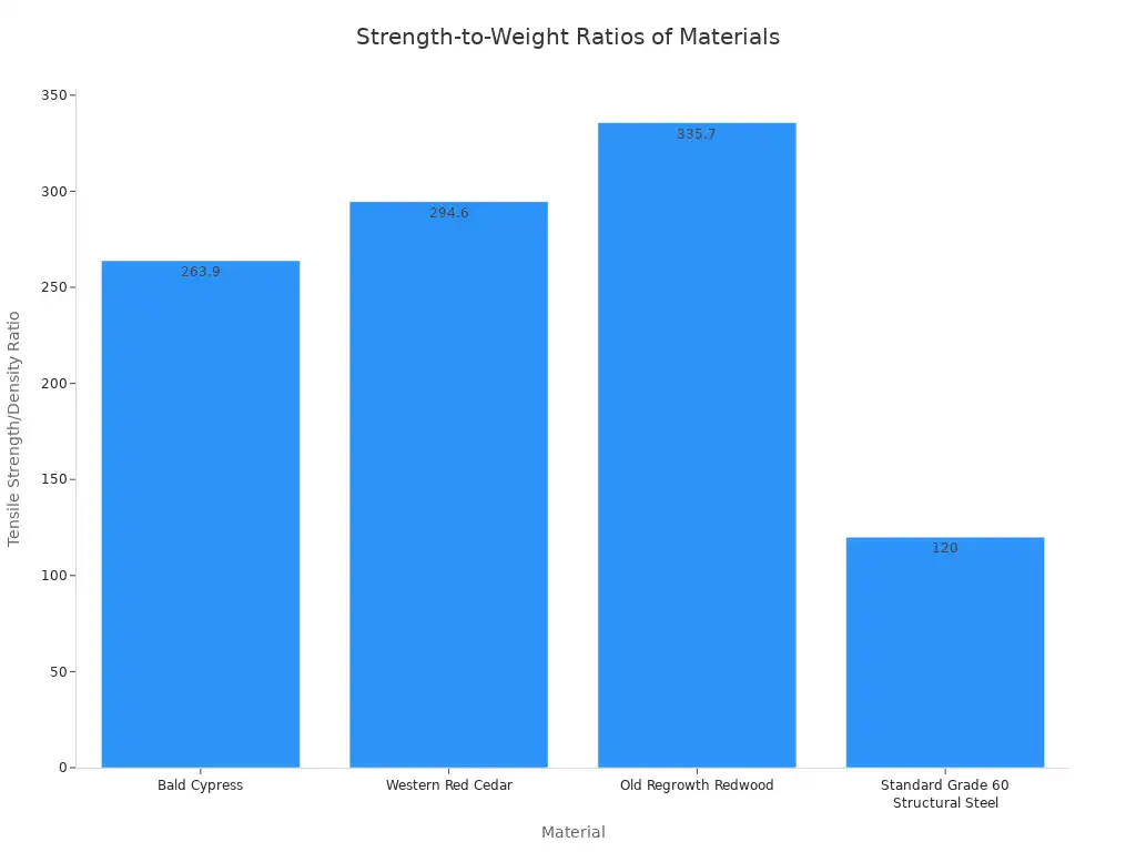 Bar chart comparing the tensile strength to density ratios of Bald Cypress, Western Red Cedar, Old Regrowth Redwood, and Standard Grade 60 Structural Steel.