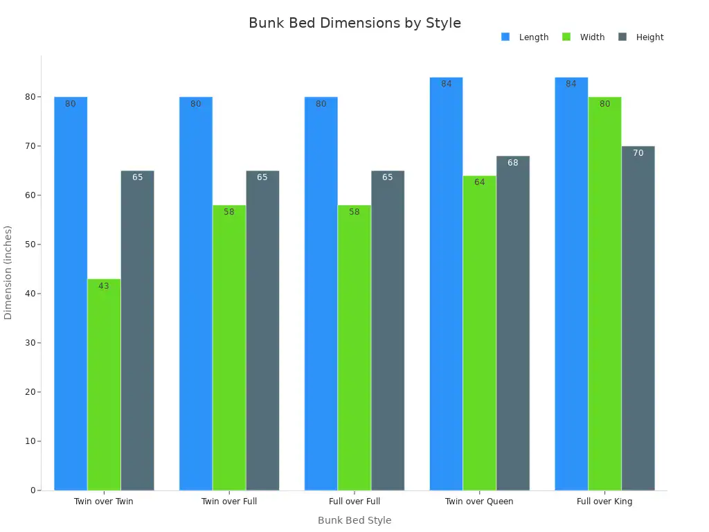 A grouped bar chart showing the length, width, and height in inches for five different bunk bed styles: Twin over Twin, Twin over Full, Full over Full, Twin over Queen, and Full over King.