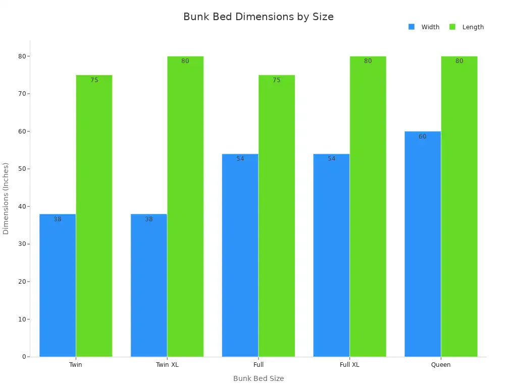 A bar chart showing the width and length dimensions for various bunk bed sizes, including Twin, Twin XL, Full, Full XL, and Queen.
