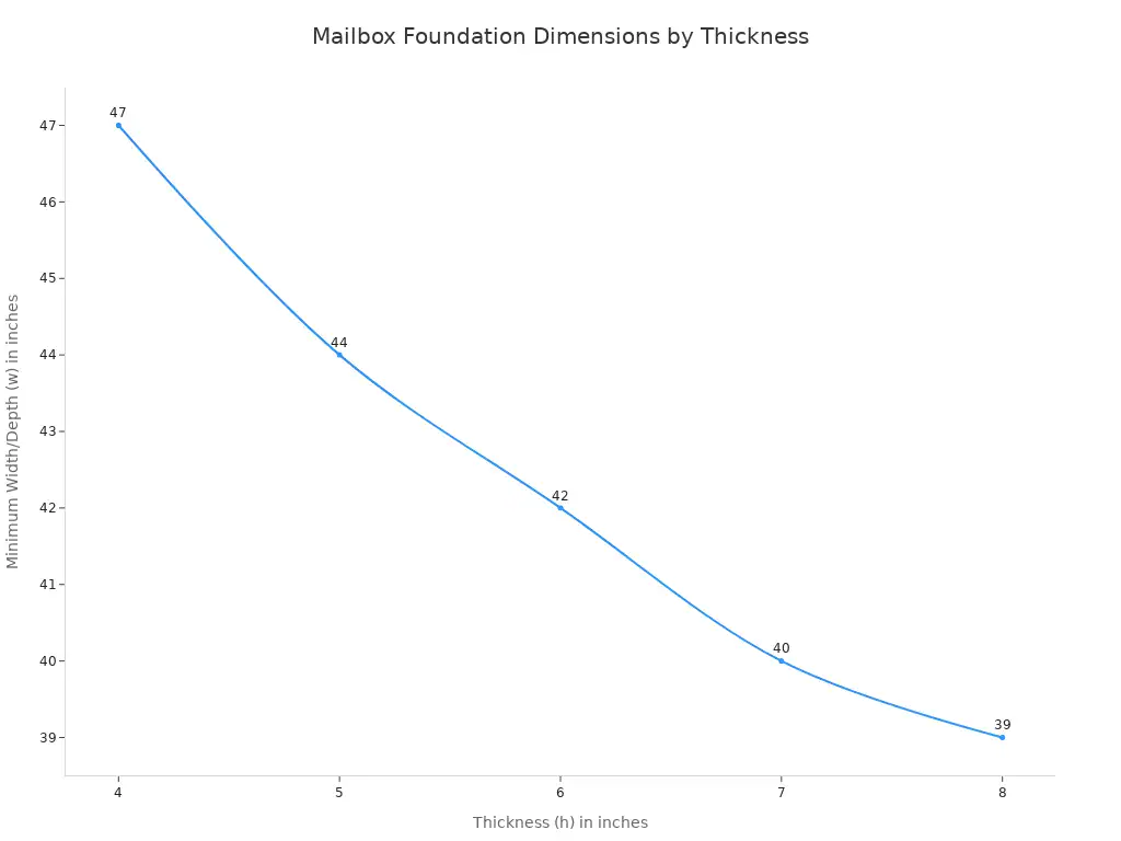A line chart showing that as the thickness of a mailbox foundation increases from 4 to 8 inches, the minimum required width and depth decrease from 47 to 39 inches.