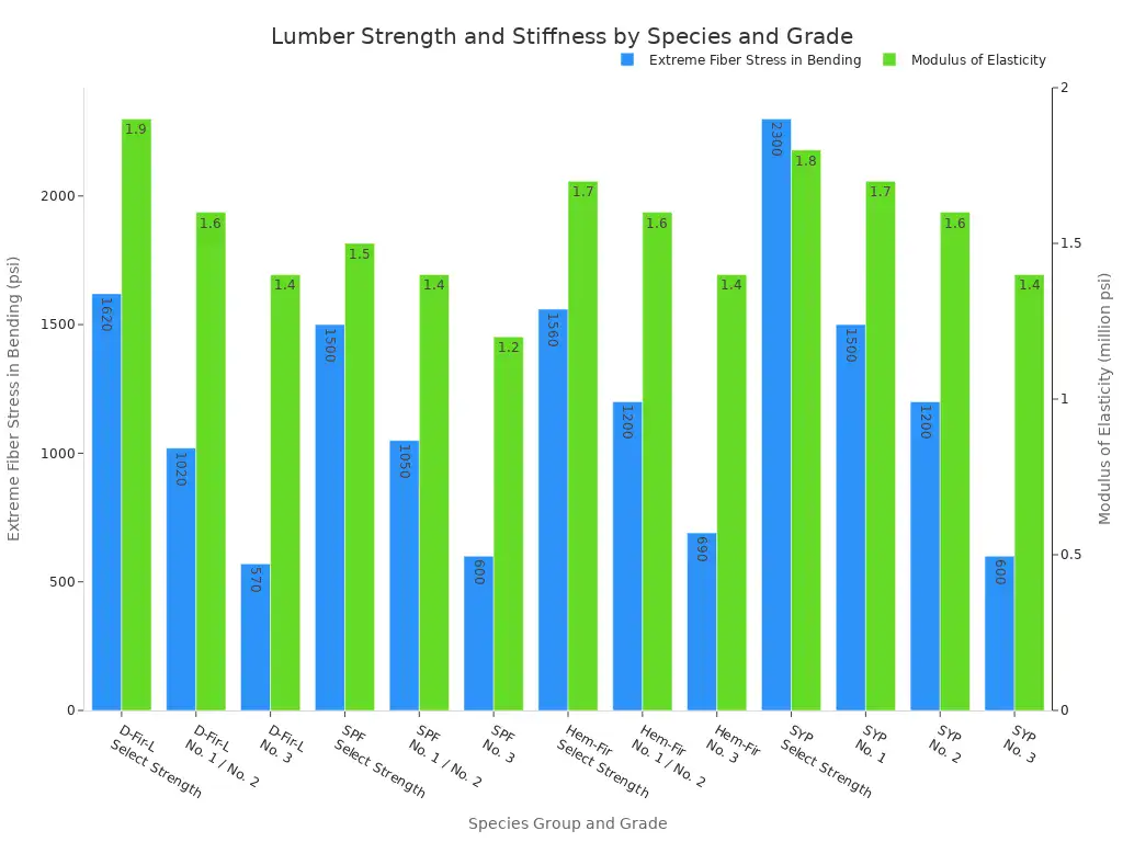 A dual y-axis bar chart showing extreme fiber stress in bending and modulus of elasticity for various lumber species and grades.
