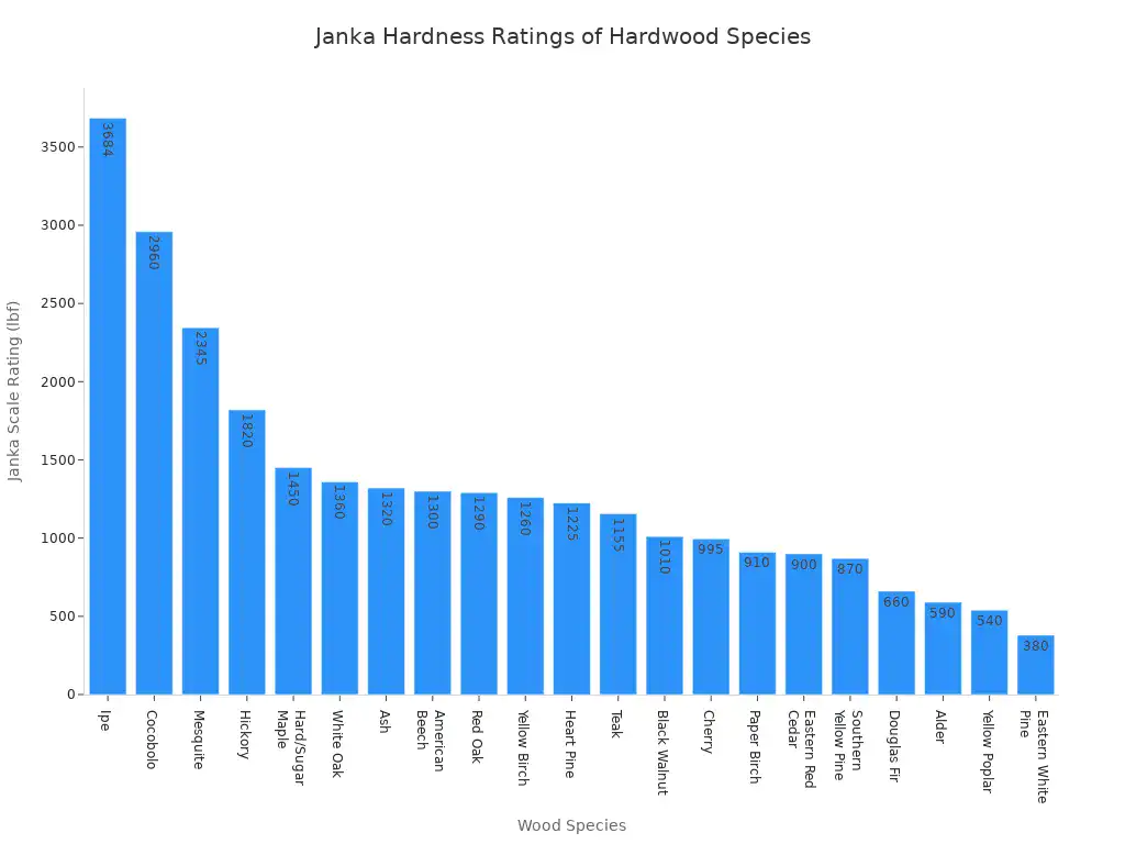 A bar chart showing the Janka hardness ratings for various hardwood species, ordered from highest to lowest rating.