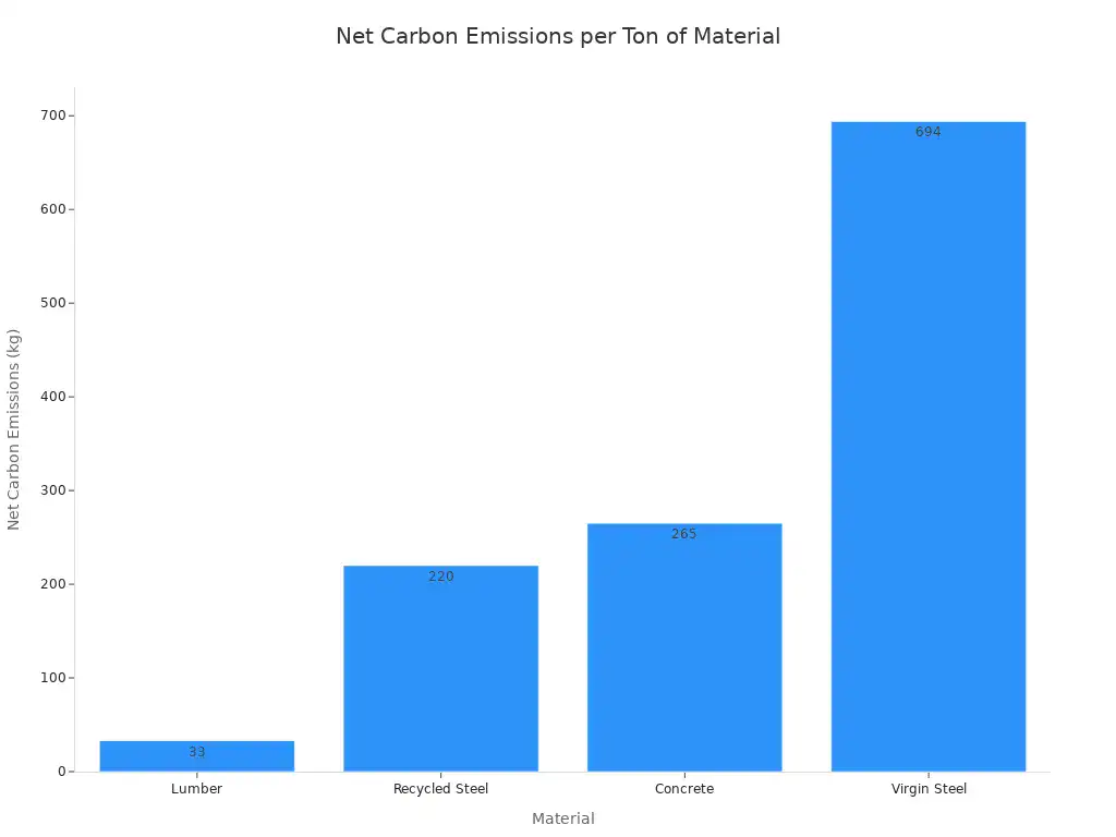 A bar chart showing net carbon emissions per production ton for different construction materials. Lumber has the lowest emissions at 33 kg, followed by Recycled Steel at 220 kg, Concrete at 265 kg, and Virgin Steel at 694 kg.