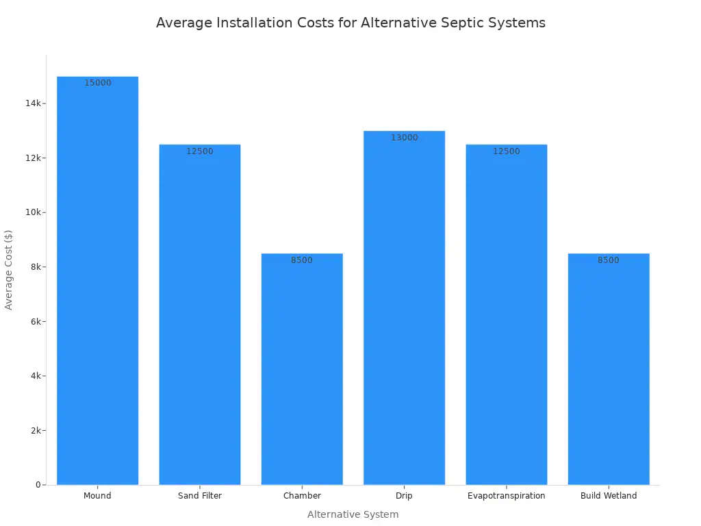 Bar chart showing the average installation costs for various alternative septic systems, including Mound, Sand Filter, Chamber, Drip, Evapotranspiration, and Build Wetland.