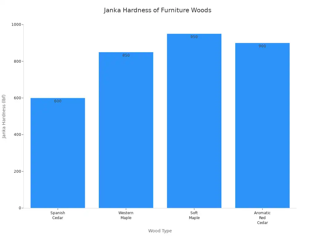Bar chart showing Janka hardness ratings for various furniture wood types, including Spanish Cedar, Western Maple, Soft Maple, and Aromatic Red Cedar.