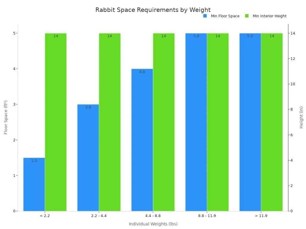 A bar chart showing minimum floor space in square feet and minimum interior height in inches required for rabbits, categorized by their individual weights in pounds.