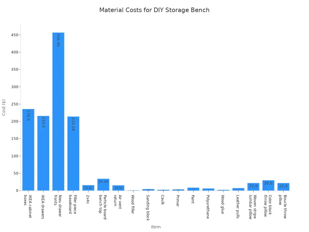 Bar chart showing the material costs for various items used in a DIY storage bench project. The most expensive item is Nieu drawer fronts.