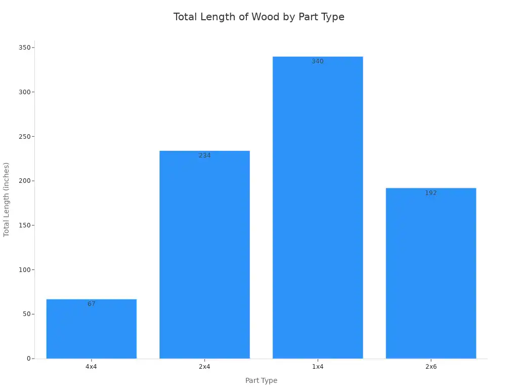 A bar chart showing the total length of different wood part types required for a 48-inch long lift-top storage bench. The 1x4 part type requires the most length, followed by 2x4, 2x6, and 4x4.