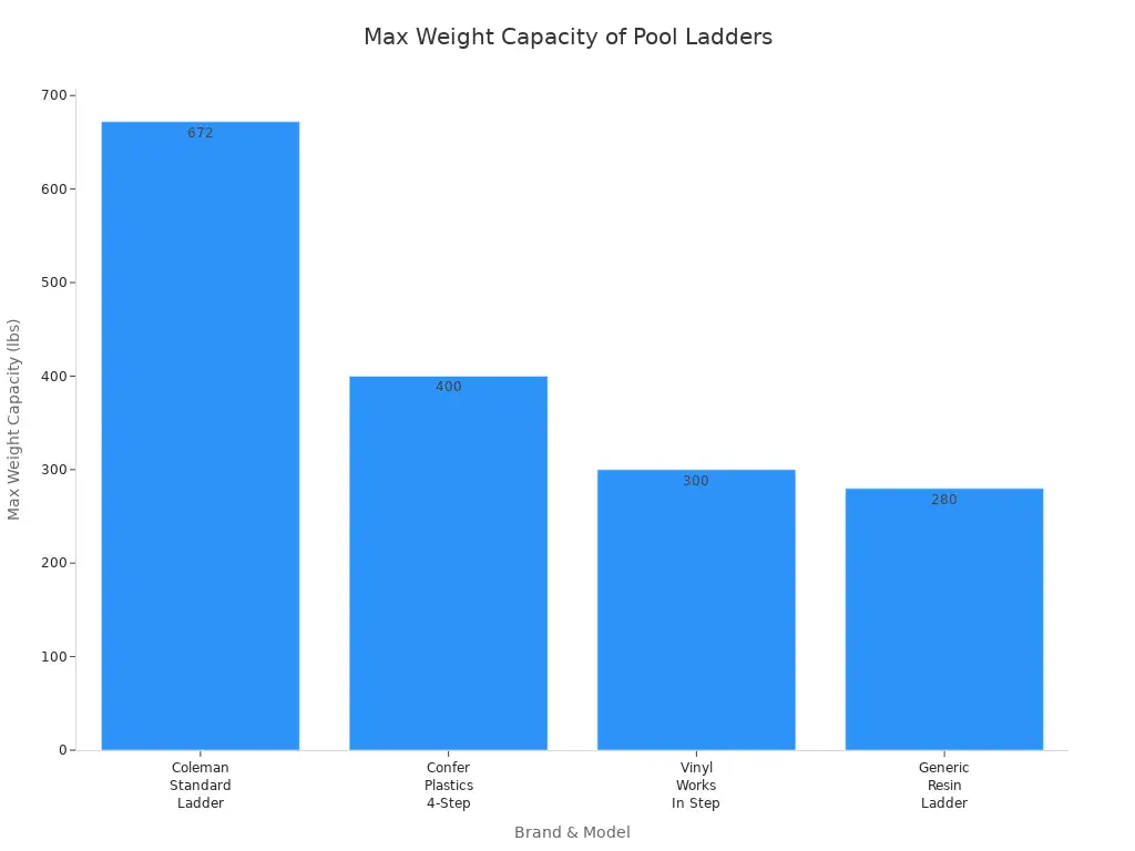 A bar chart showing the maximum weight capacity for different brands and models of above-ground pool ladders.