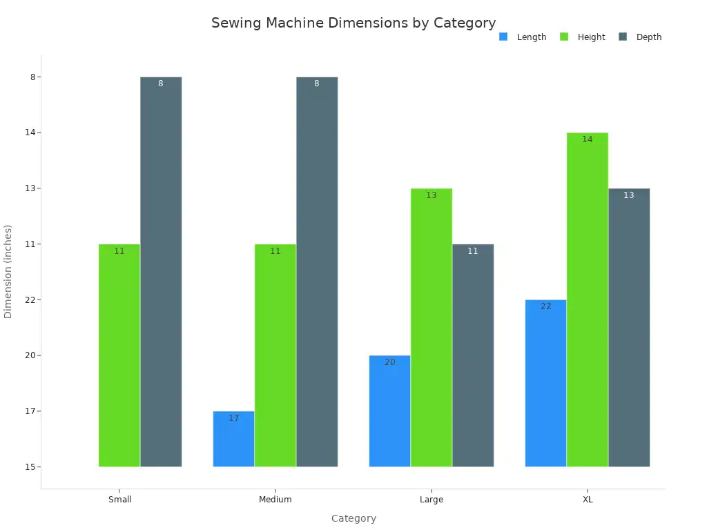 A grouped bar chart showing the length, height, and depth of sewing machines for Small, Medium, Large, and XL categories.