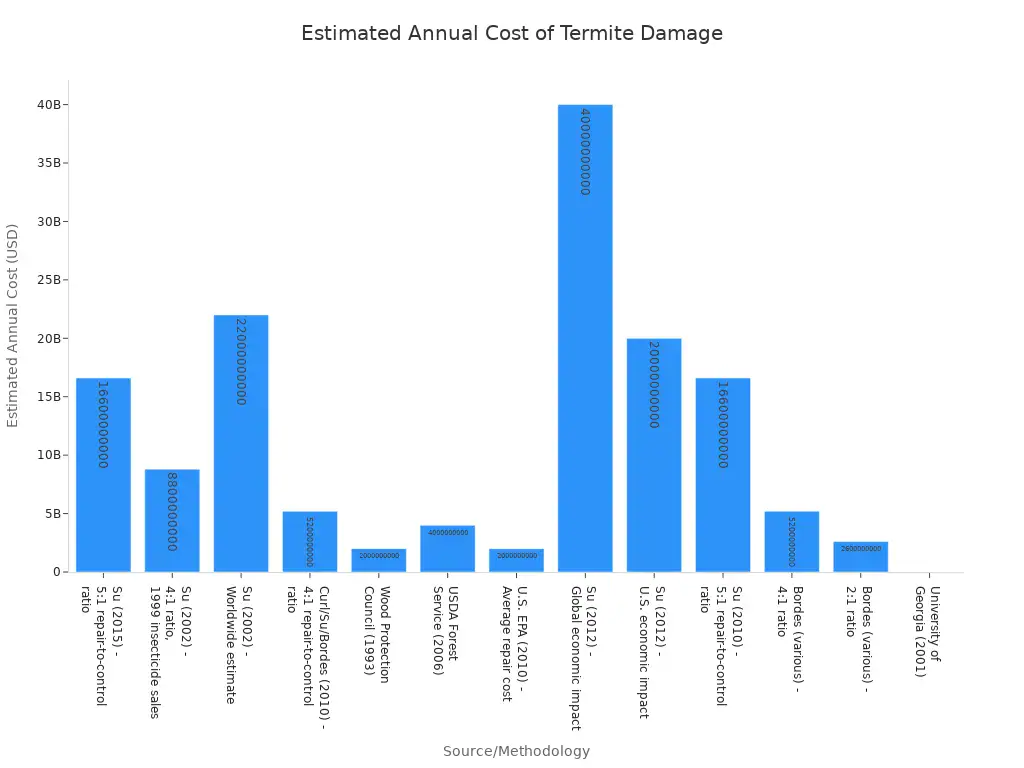 A bar chart showing various estimated annual costs of termite damage from different sources and methodologies.