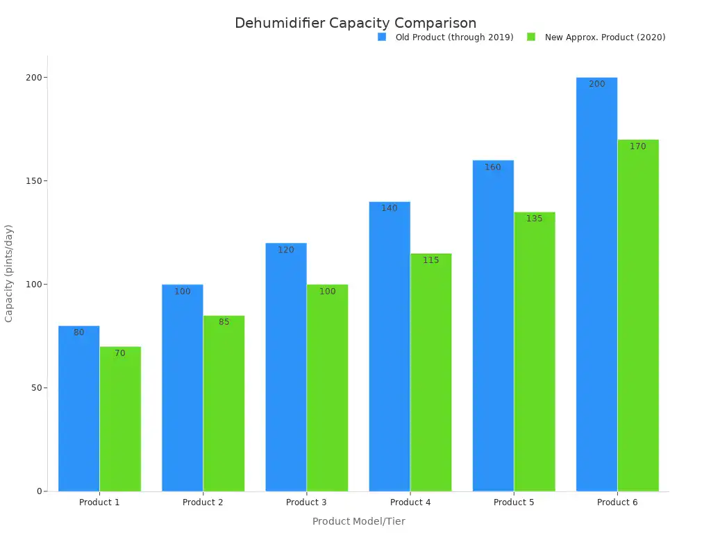 Bar chart comparing whole-home dehumidifier capacities for old and new product lines across different models.