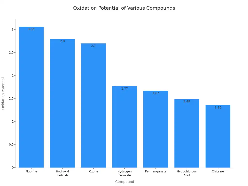 A bar chart illustrating the oxidation potential of various compounds, ordered from highest to lowest. Fluorine has the highest potential at 3.06, followed by Hydroxyl Radicals at 2.80, Ozone at 2.70, Hydrogen Peroxide at 1.77, Permanganate at 1.67, Hypochlorous Acid at 1.49, and Chlorine at 1.36.