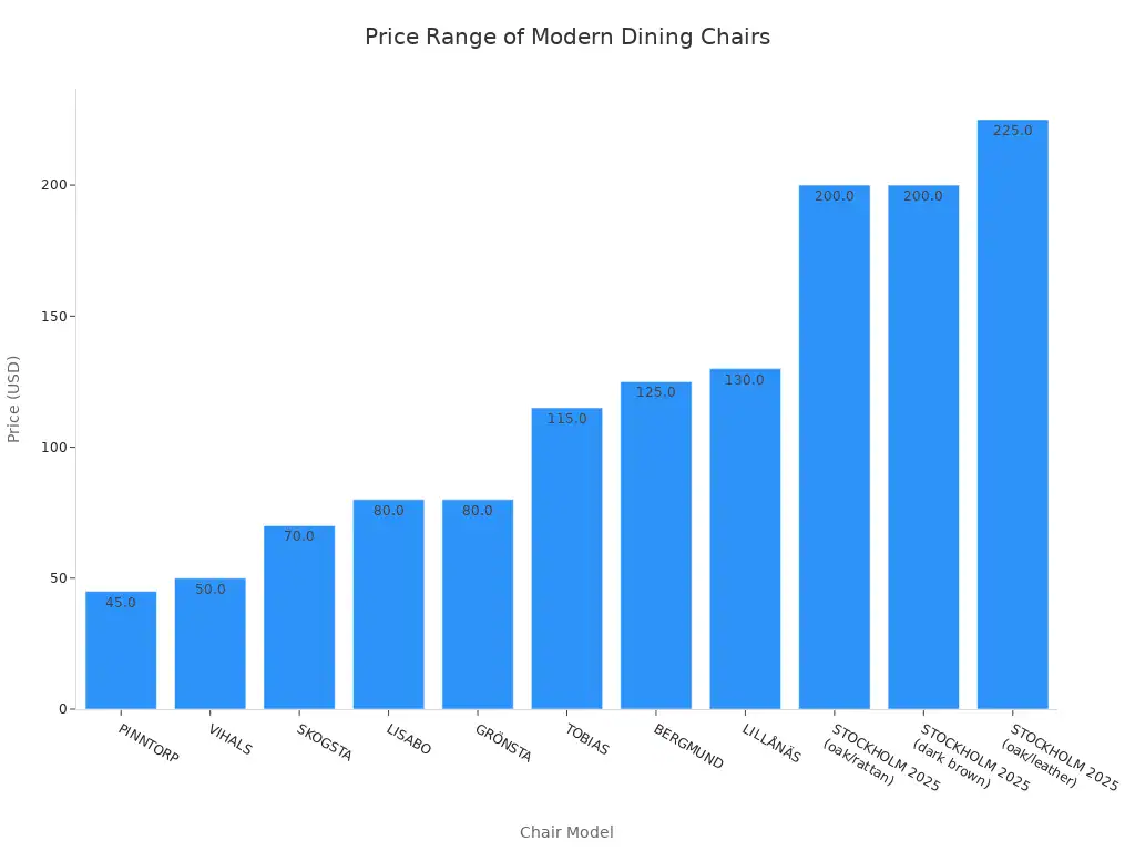 Bar chart showing prices of various modern dining chair models, ranging from $45 to $225.