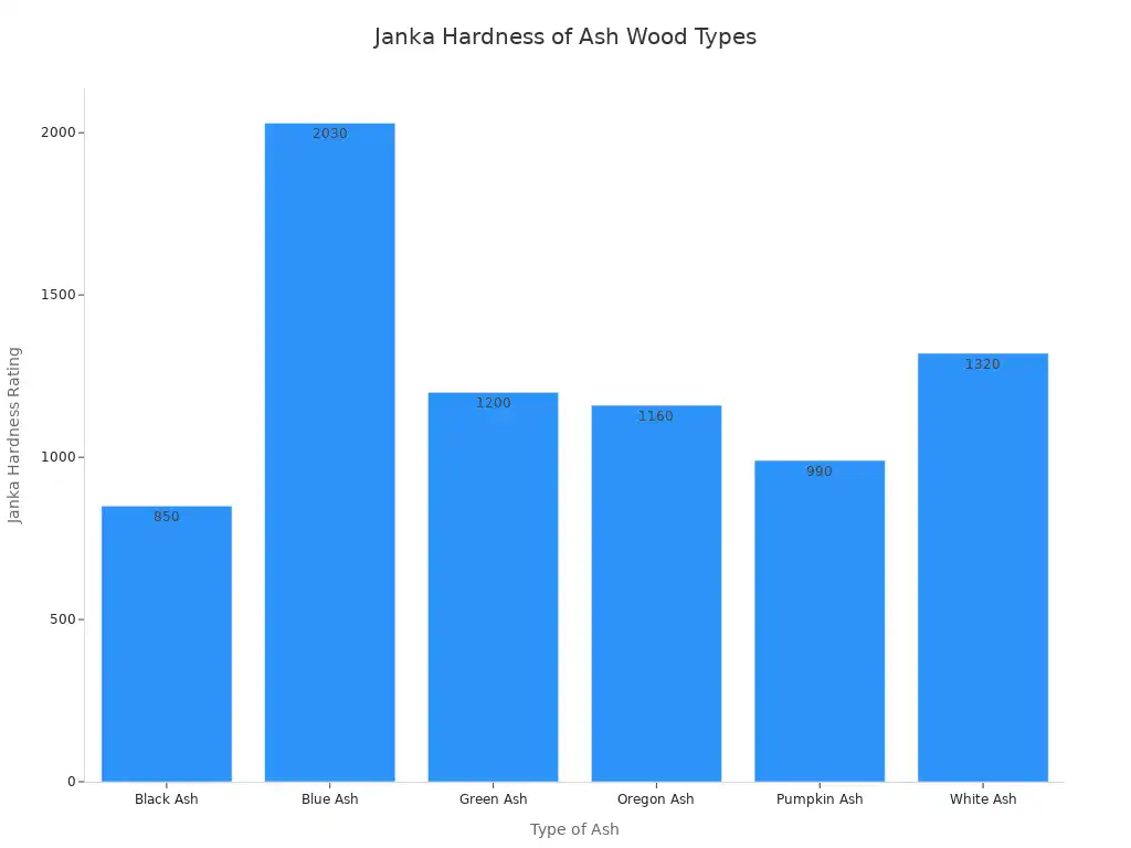 Bar chart showing the Janka hardness ratings for various types of ash wood.