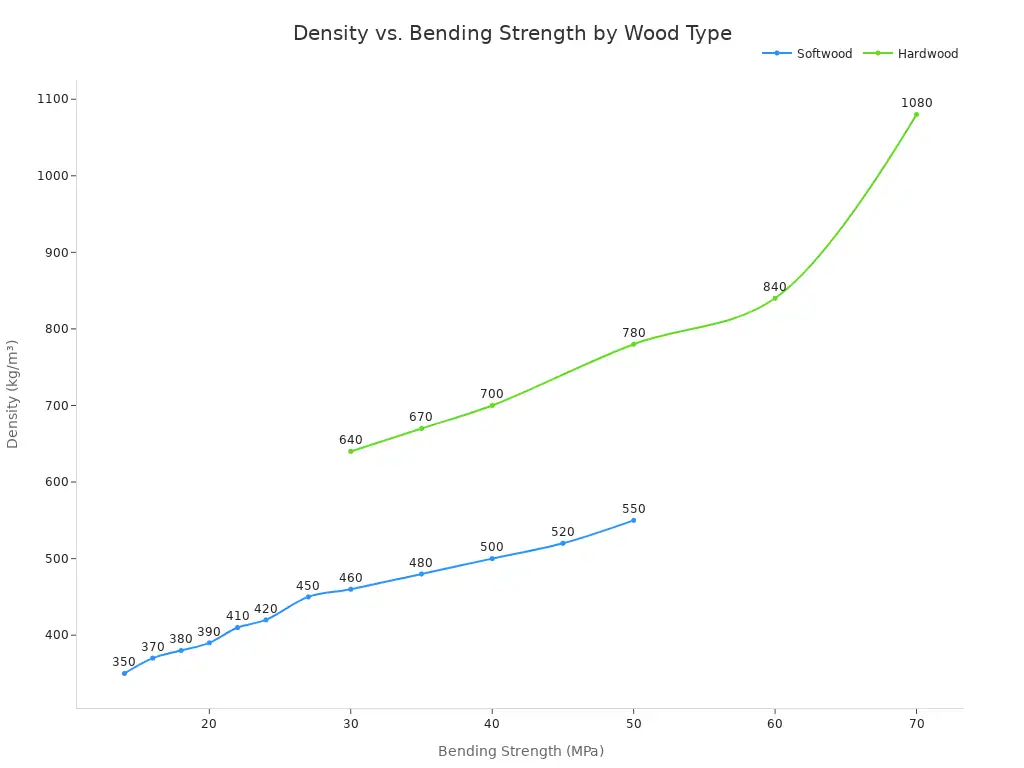 A line chart showing the relationship between bending strength and density for softwood and hardwood species. Hardwood generally shows higher density and bending strength compared to softwood.