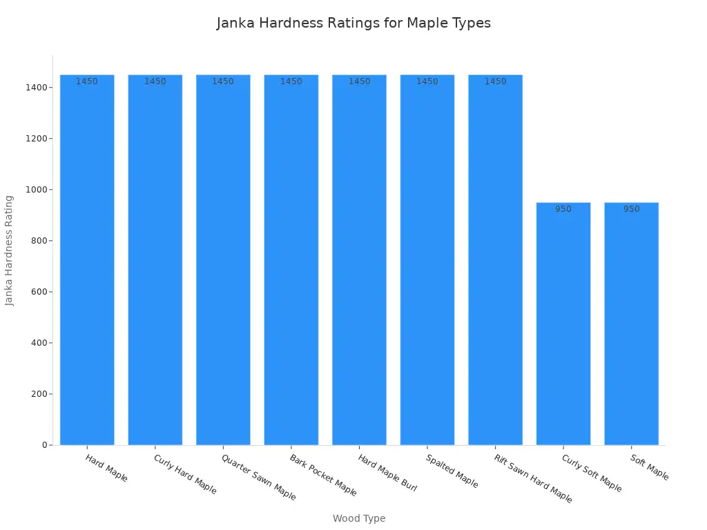 A bar chart showing the Janka hardness ratings for various types of hard and soft maple wood. Hard maple types consistently show a rating of 1450, while soft maple types show a rating of 950.