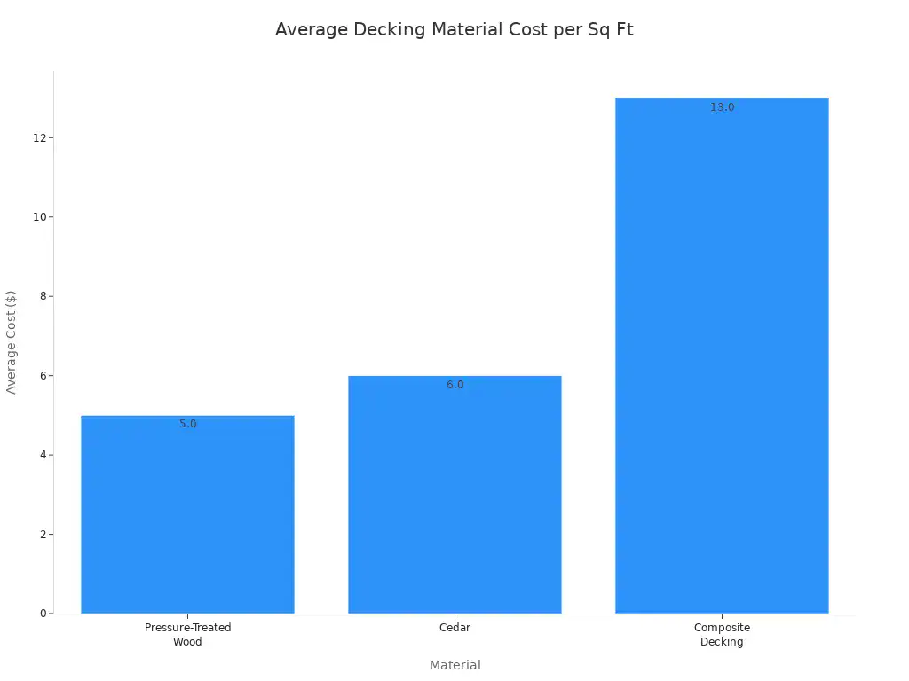 A bar chart showing the average upfront cost per square foot for different decking materials. Pressure-Treated Wood is $5.00, Cedar is $6.00, and Composite Decking is $13.00.