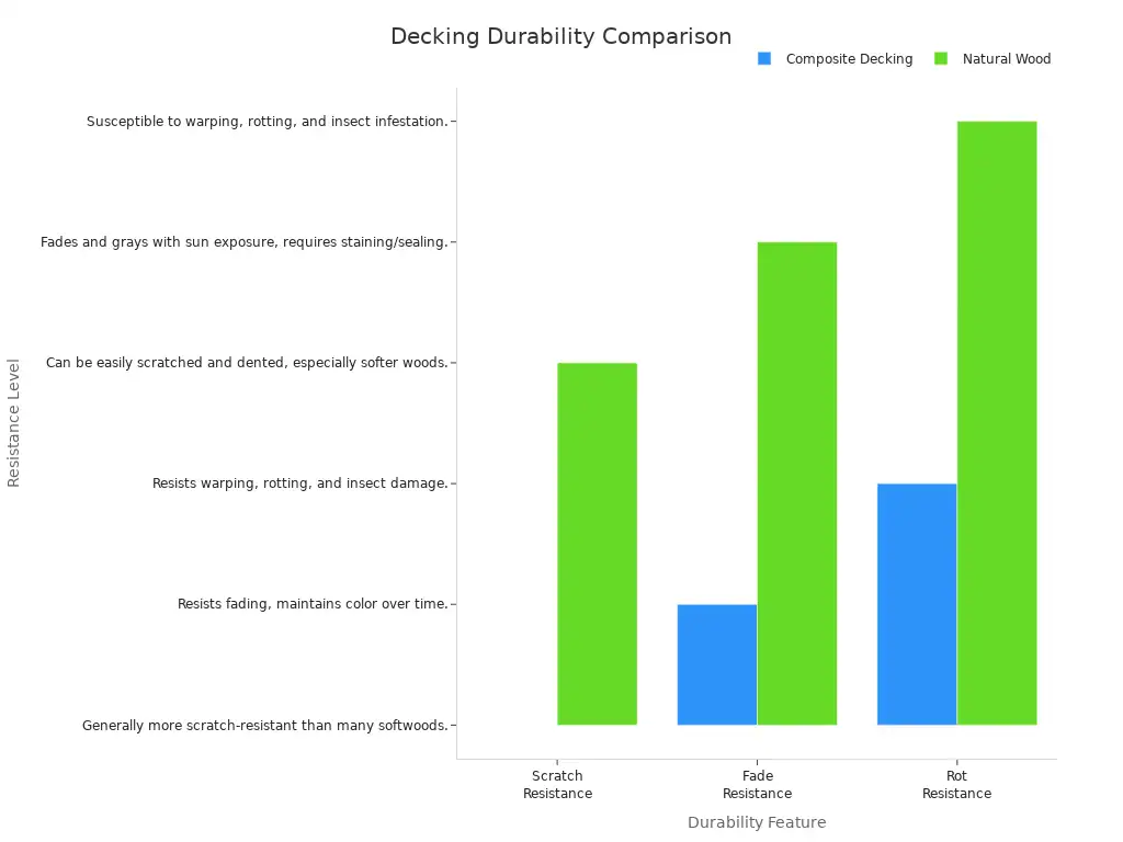 A bar chart comparing composite decking and natural wood across scratch, fade, and rot resistance. Composite decking shows higher resistance in all categories.