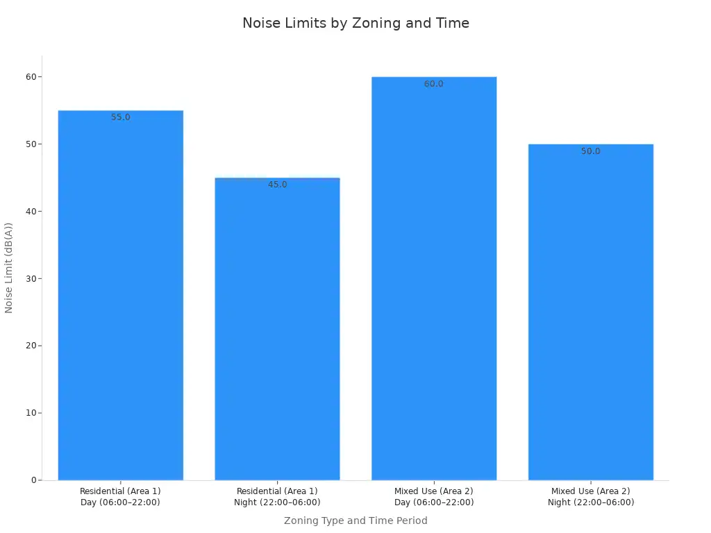 A bar chart showing noise exposure limits in dB(A) for different zoning types and time periods. Residential Area 1 has limits of 55 dB(A) during the day and 45 dB(A) at night. Mixed Use Area 2 has limits of 60 dB(A) during the day and 50 dB(A) at night.