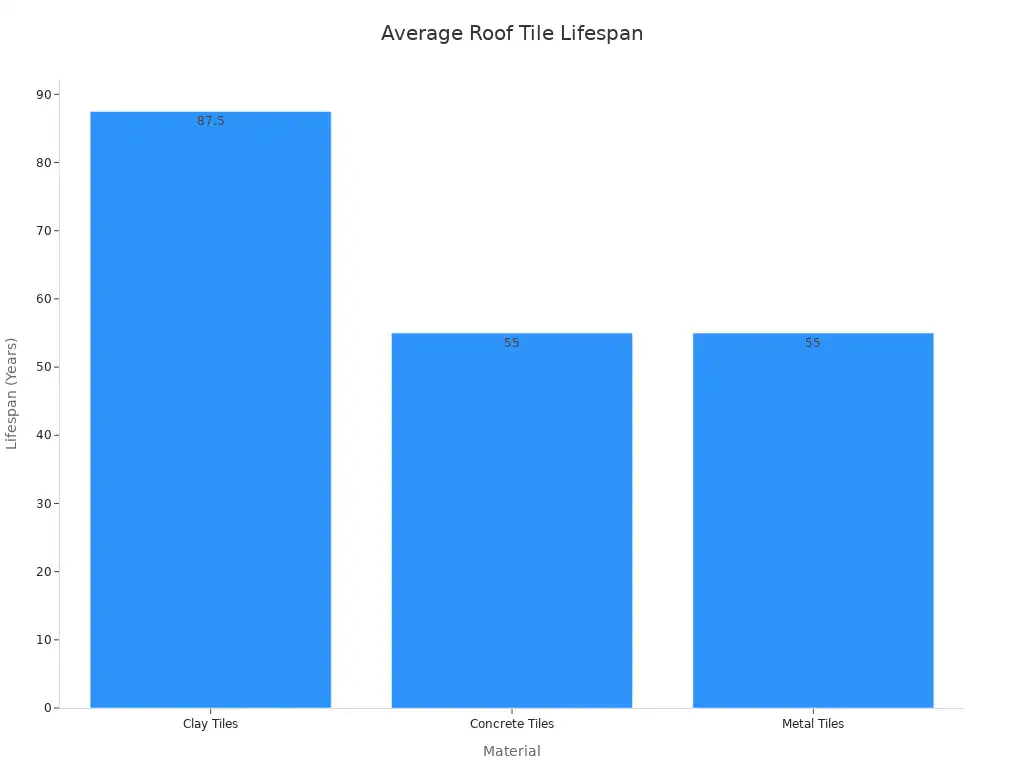 A bar chart comparing the average lifespan of Clay, Concrete, and Metal roof tiles. Clay tiles have an an average lifespan of 87.5 years, while Concrete and Metal tiles both have an average lifespan of 55 years.