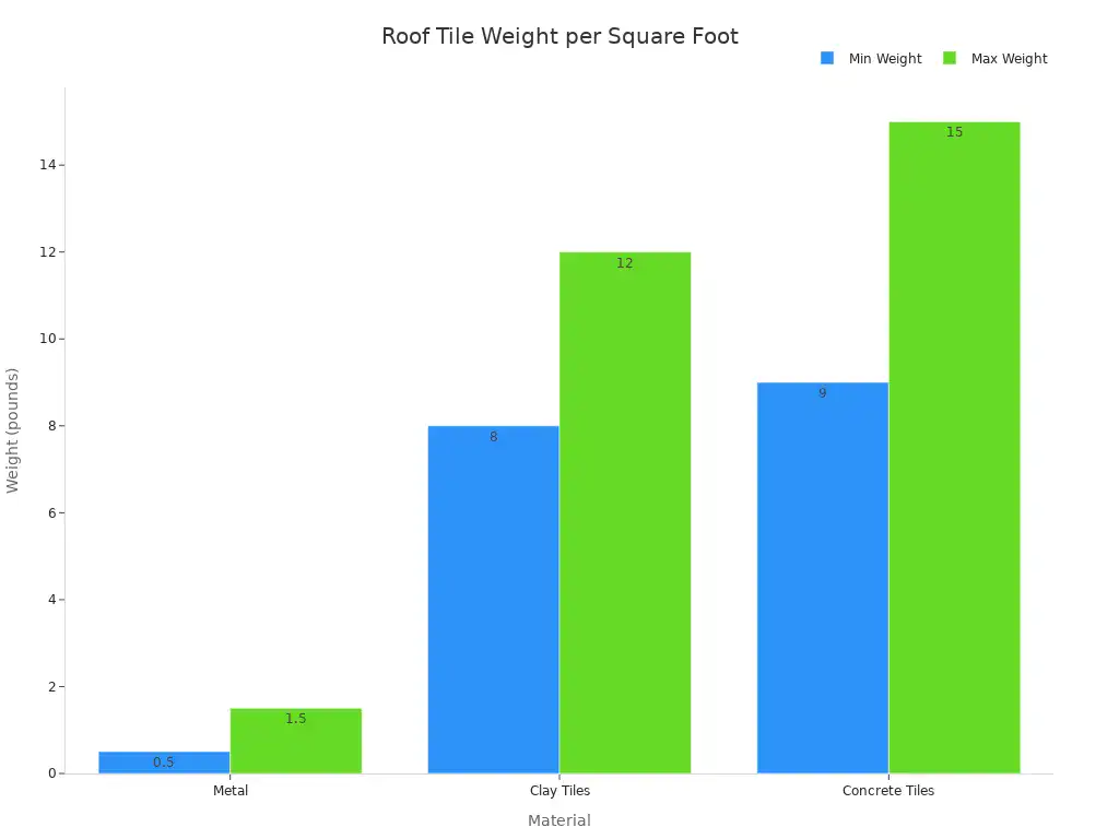 A bar chart comparing the minimum and maximum weight per square foot for metal, clay, and concrete roof tiles.