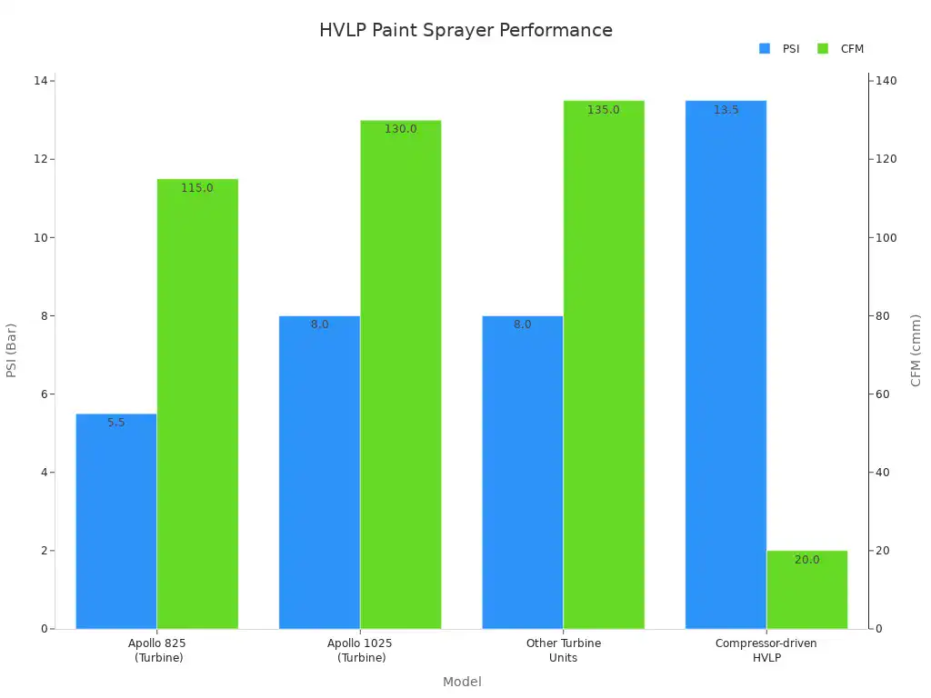 A bar chart comparing PSI and CFM outputs for different HVLP paint sprayer models.