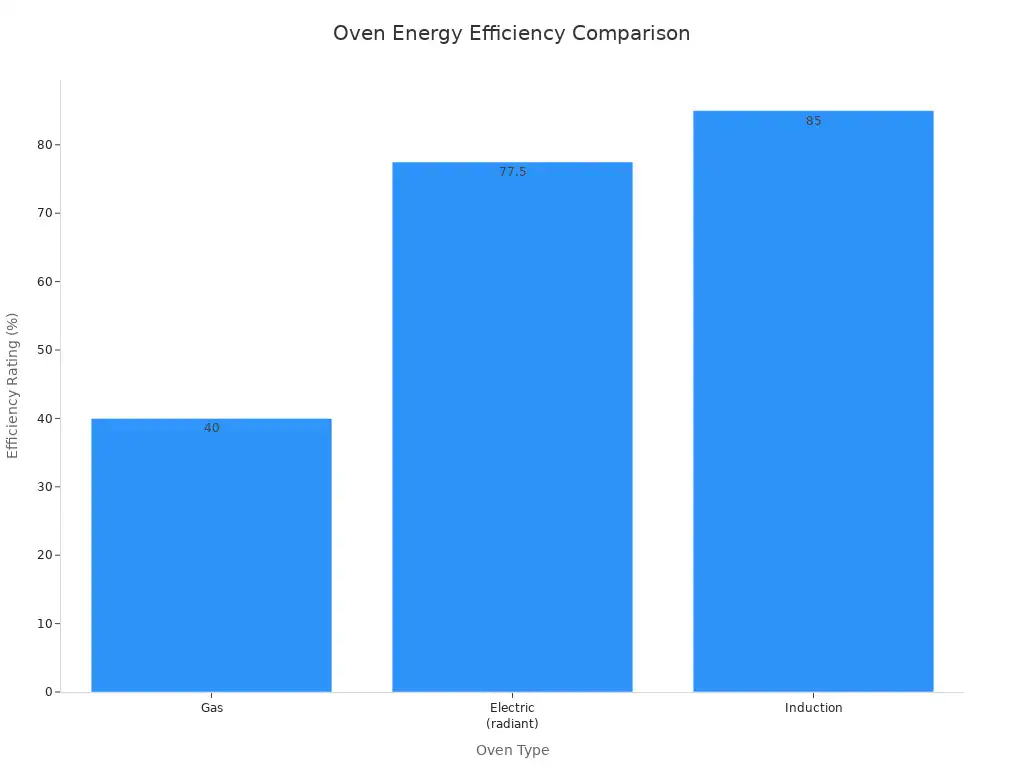 A bar chart comparing the energy efficiency ratings of Gas, Electric (radiant), and Induction ovens. Induction ovens have the highest efficiency, followed by Electric (radiant), and then Gas ovens.