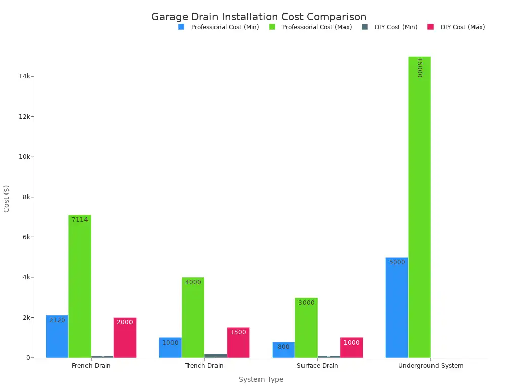 A bar chart comparing minimum and maximum costs for professional and DIY installation of different garage drain system types: French Drain, Trench Drain, Surface Drain, and Underground System.