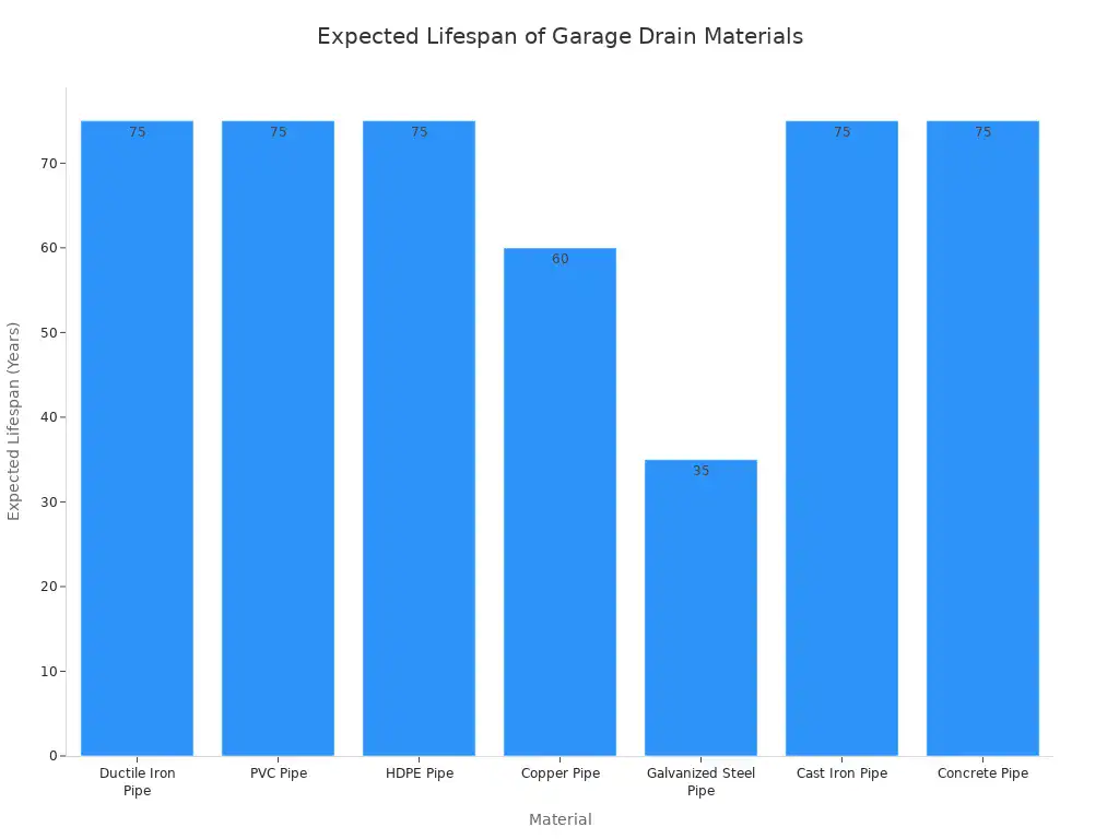 A bar chart showing the expected lifespan of various garage drain materials, with Ductile Iron, PVC, HDPE, Cast Iron, and Concrete pipes having the longest lifespans.