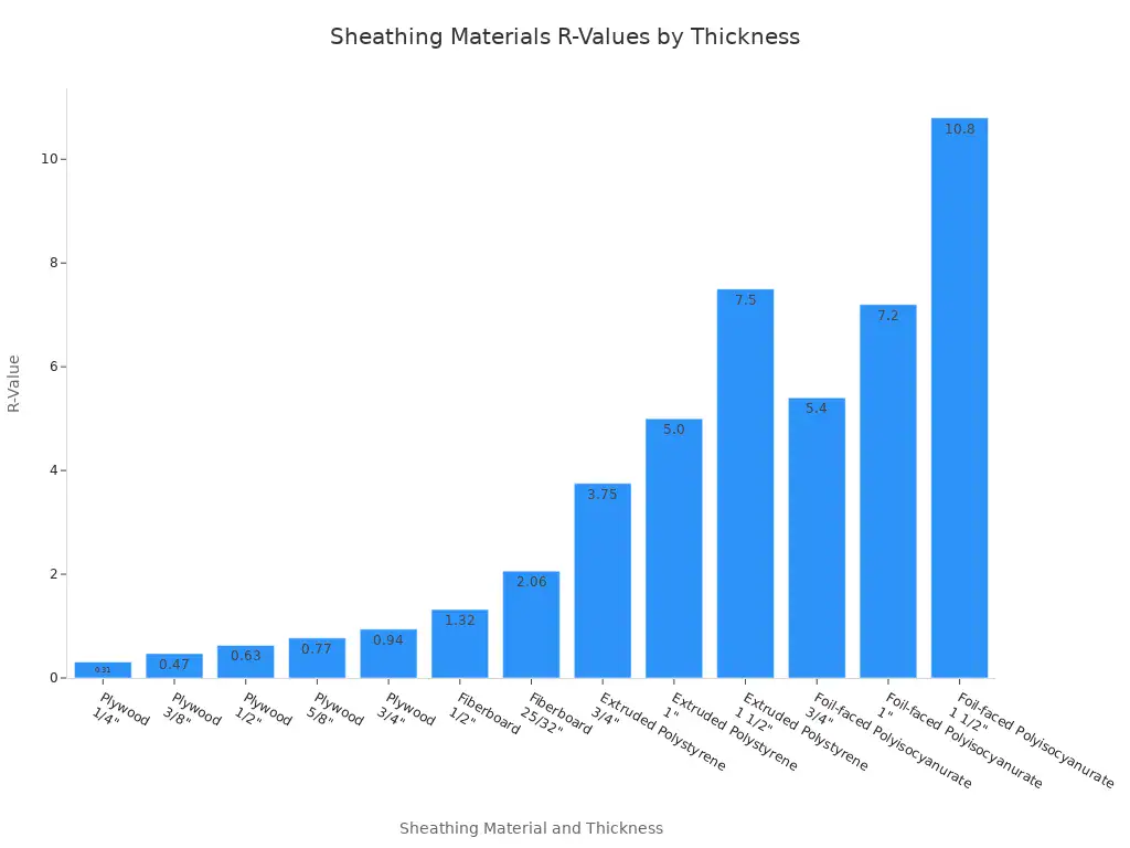 A bar chart showing the R-values for different sheathing materials at various thicknesses. Foil-faced Polyisocyanurate generally has the highest R-values, followed by Extruded Polystyrene, Fiberboard, and Plywood.