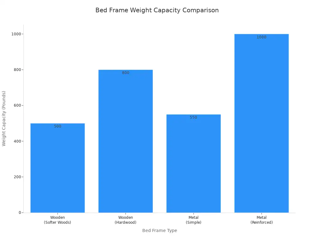 A bar chart comparing the weight capacities of different types of bed frames, including wooden (softer woods, hardwood) and metal (simple, reinforced).