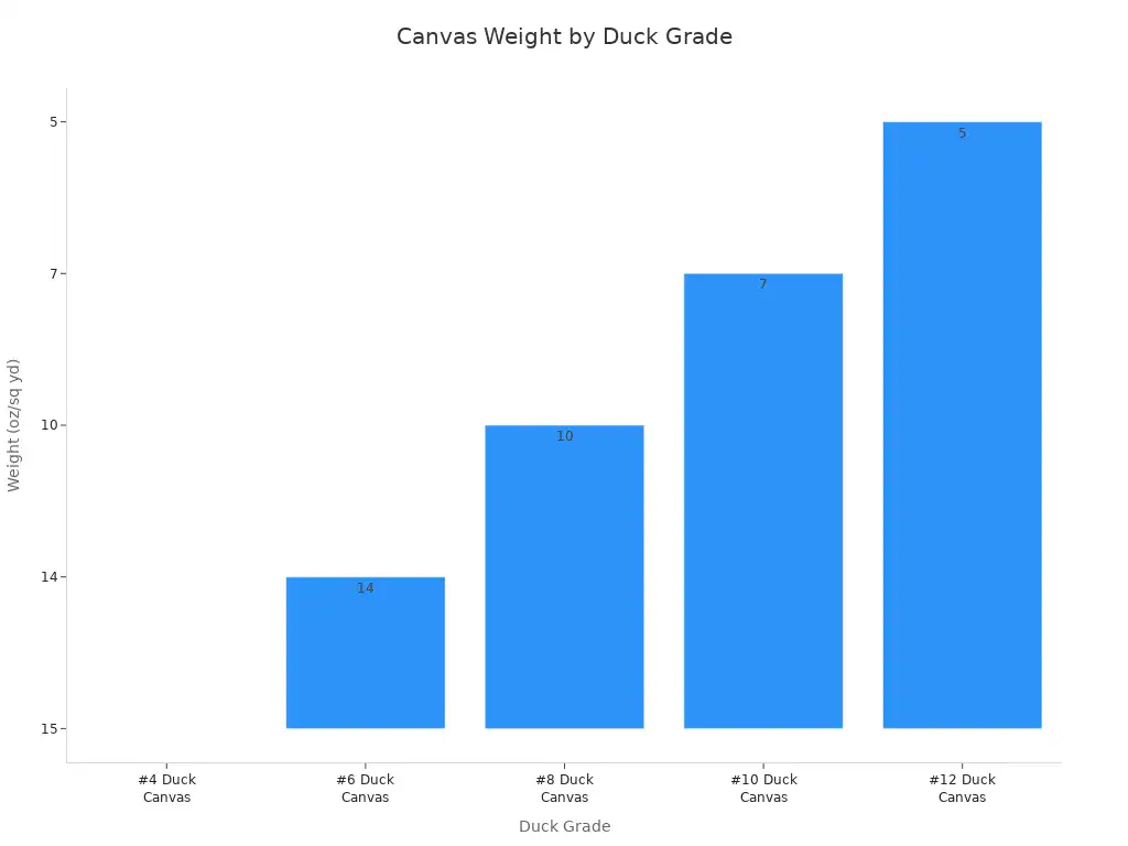 A bar chart showing the weight in ounces per square yard for different duck canvas grades, from #4 to #12.