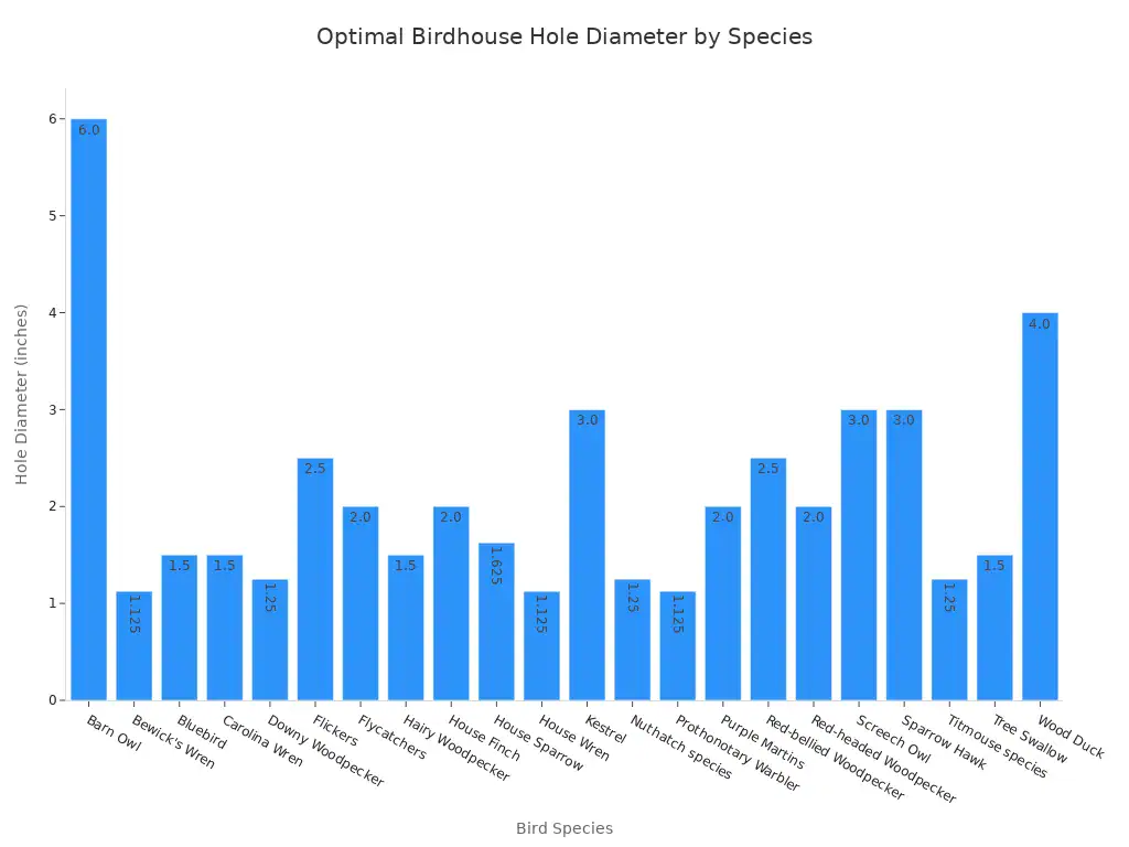 A bar chart showing the optimal hole diameter in inches for birdhouses, categorized by different bird species.