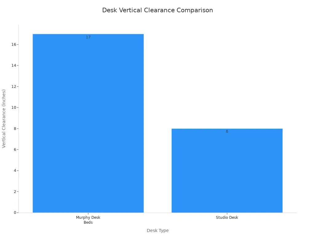 A bar chart showing the vertical clearance for different desk types. Murphy Desk Beds have 17 inches of clearance, while Studio Desks have 8 inches.
