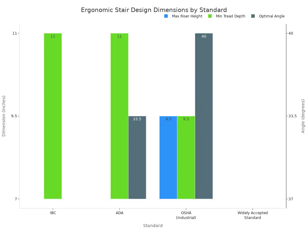 A grouped bar chart showing Max Riser Height, Min Tread Depth, and Optimal Angle for different stair design standards (Widely Accepted, IBC, ADA, OSHA). Max Riser Height and Min Tread Depth are in inches, while Optimal Angle is in degrees.