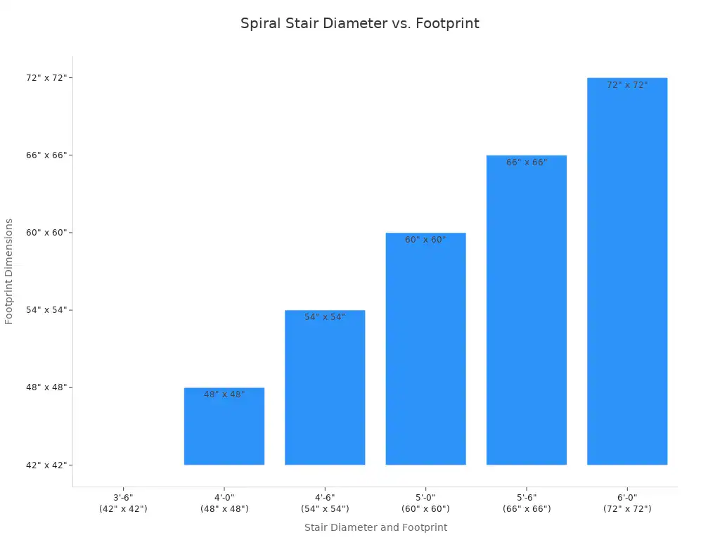 A bar chart showing the relationship between spiral stair diameter and its corresponding footprint dimensions.