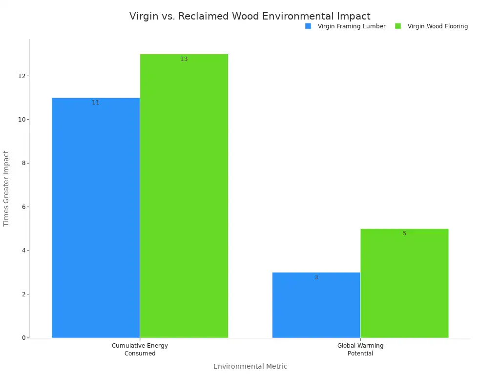 A bar chart comparing the environmental impact of virgin framing lumber and virgin wood flooring against reclaimed wood across two metrics: Cumulative Energy Consumed and Global Warming Potential. Virgin framing lumber has 11 times greater cumulative energy consumed and 3 times greater global warming potential. Virgin wood flooring has 13 times greater cumulative energy consumed and 5 times greater global warming potential.