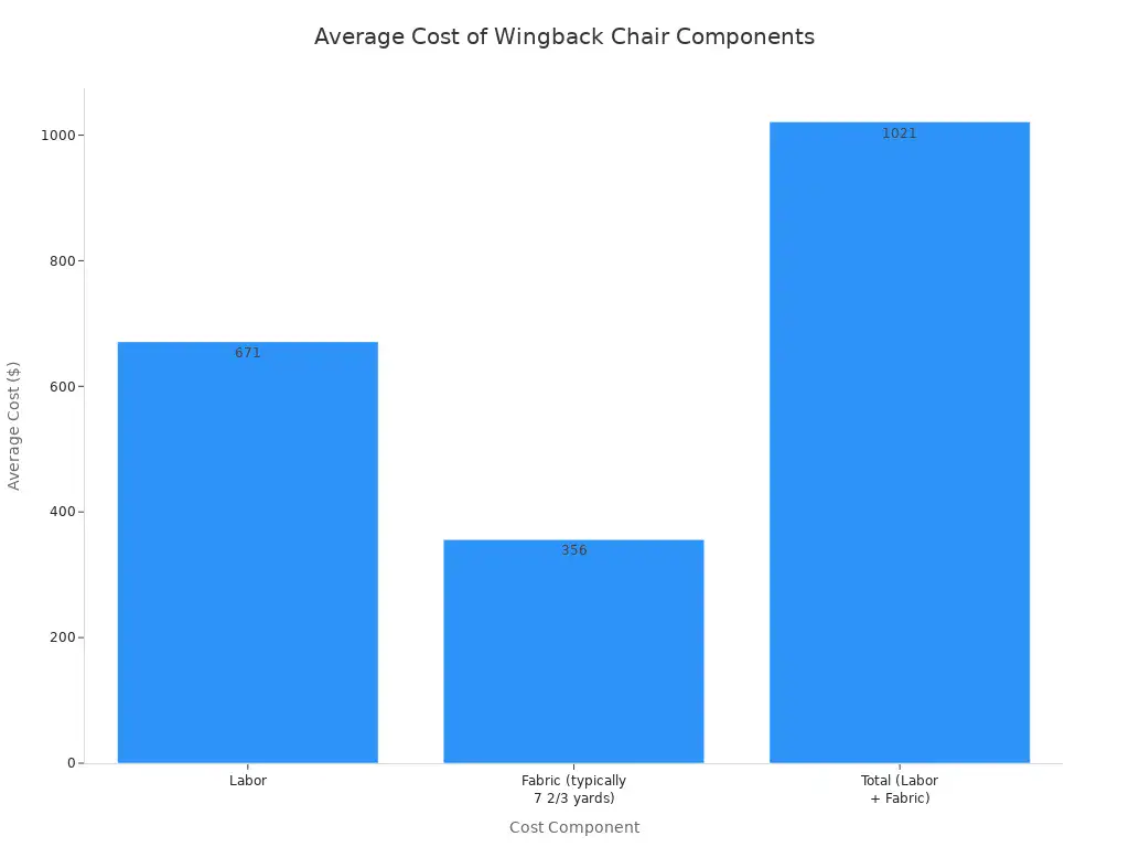 A bar chart showing the average cost of wingback chair components, with Labor at $671, Fabric at $356, and Total at $1021.
