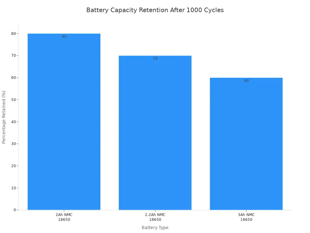 A bar chart showing the percentage of capacity retained after 1000 cycles for different NMC 18650 battery types. The 2Ah battery retains 80%, the 2.2Ah retains 70%, and the 3Ah retains 60%.