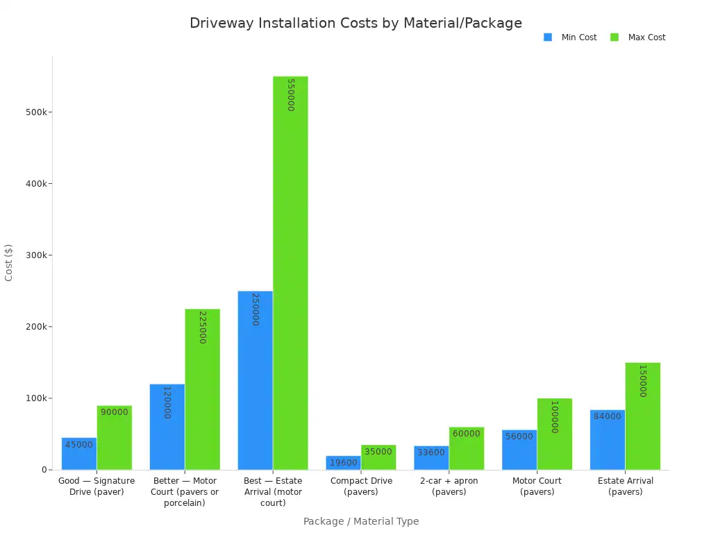A bar chart showing the minimum and maximum installation costs for various motor court driveway materials and packages.