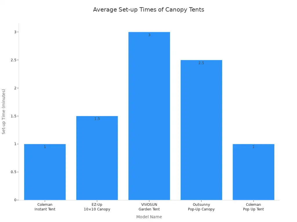 A bar chart showing the average set-up times for various pop-up canopy tent models.